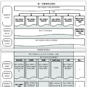 UDS--能被诊断的才是好系统