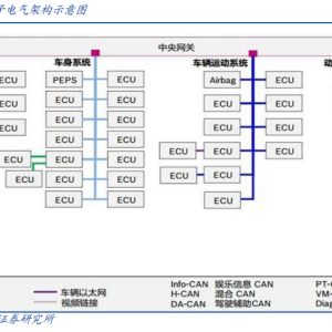 智能汽车域控制器知识全解