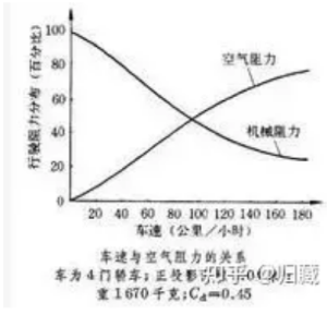 电动车跑高速时SOC为何明显掉得快？