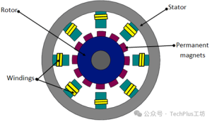 浅谈电动汽车电机-永磁同步电机(PMSM)