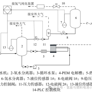 电流密度和运行温度对PEM水电解制氢能耗的影响