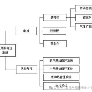 氢燃料电池产业链概述