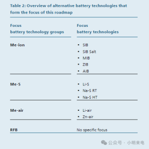 调研：替代电池技术路线图2030（2）