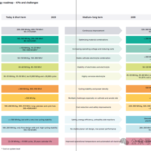 调研：替代电池技术路线图2030（1）