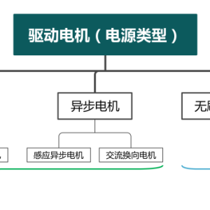 新能源汽车驱动电机及其重点产品