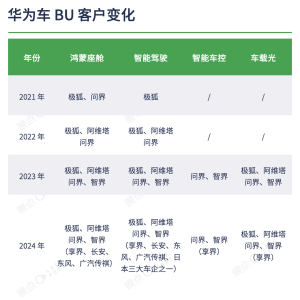 华为入局汽车五年：两次换帅，三种路线，一个目标