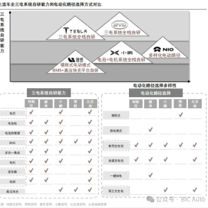 特斯拉“三电”技术的全方位自研