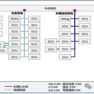 全面了解智能汽车域控制器